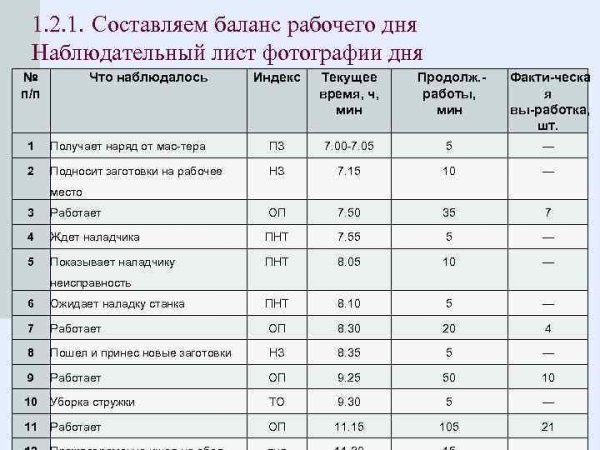 Образец заполнения карты хронометражных наблюдений врача хирурга поликлиники