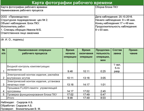 Прием пациента: описание процедуры и время затрачиваемое на нее