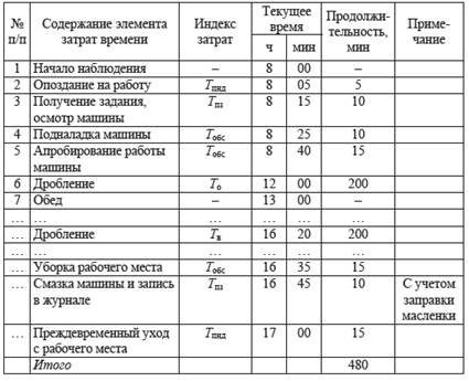 Выполнение осмотра и проведение процедур: шаги и время выполнения