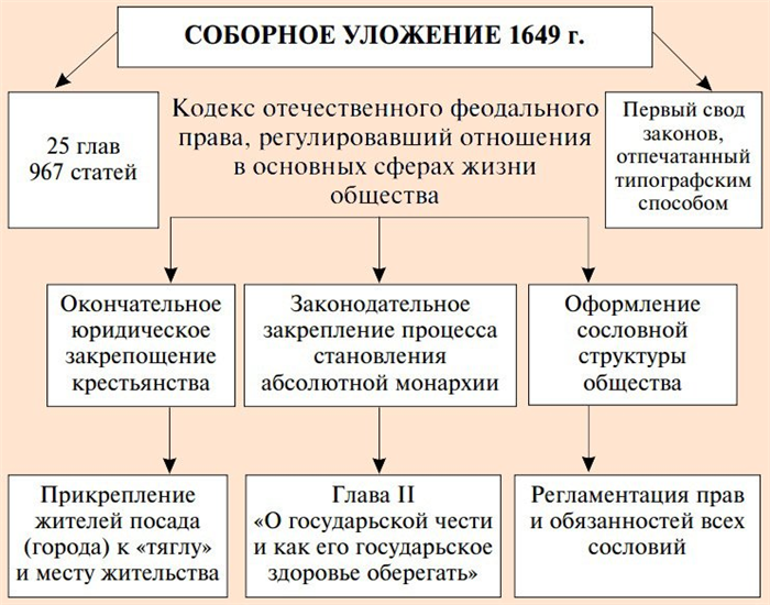 Правовое положение населения Руси при Алексее Михайловиче в соответствии с Соборным уложением 1649 г