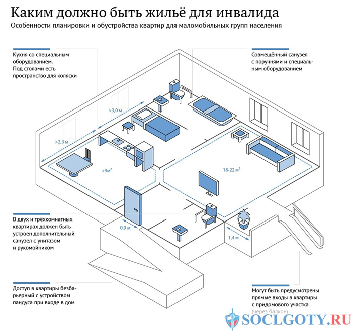 Право на получение жилья при 3 группе инвалидности