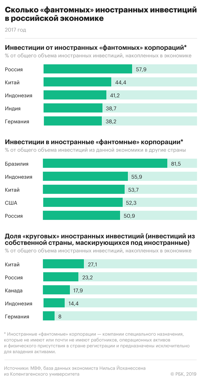 Преимущества иностранных инвестиций