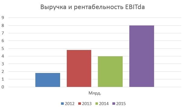 Сравнительный анализ рентабельности чистых активов производителей электрического оборудования