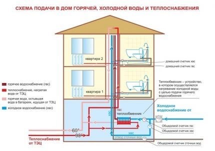 Факторы, влияющие на объем потребления газа