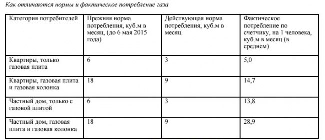 Тенденции потребления газа