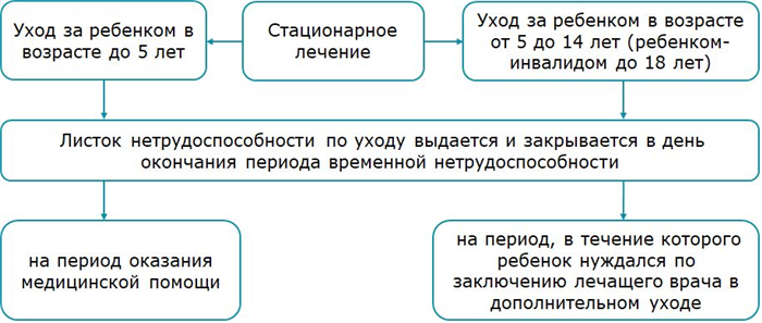 Какие виды больничного существуют