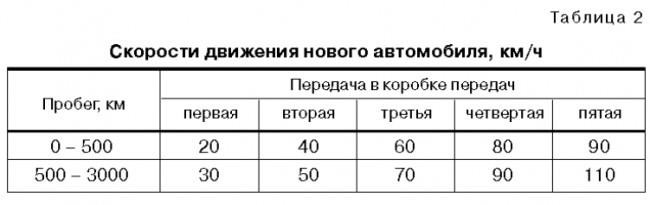 На каких оборотах проходить обкатку двигателя 16 клапанов ВАЗ