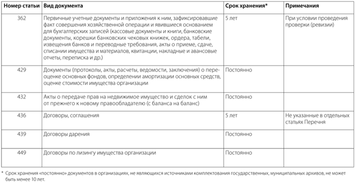 Законодательные нормы, регламентирующие право обособленного подразделения на хранение первичной документации