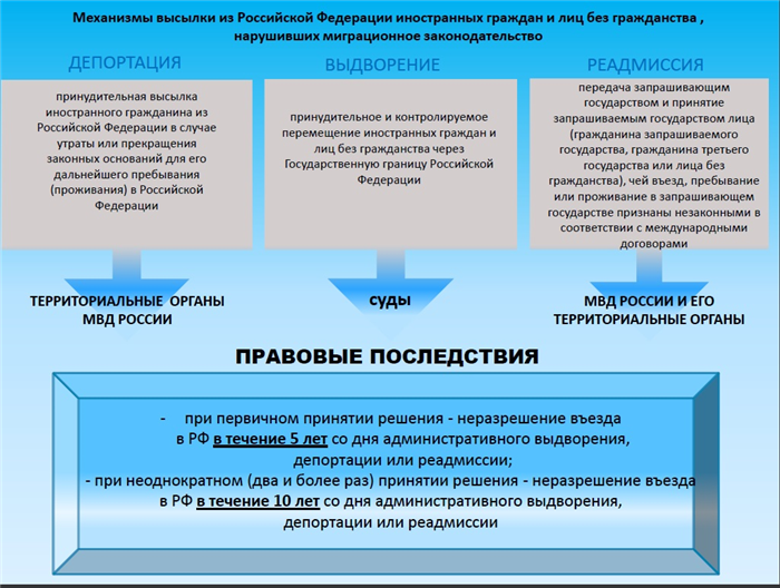 Какие действия предпринять, если вы получили постановление о выдворении