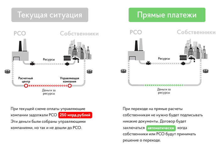 Контроль наличия договора с РСО и взимание штрафов