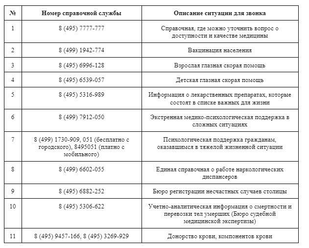 Типичные вопросы, задаваемые на горячей линии Минздрава Московской области