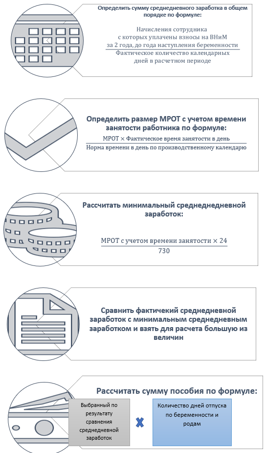 Отпуск по беременности и родам: длительность и условия