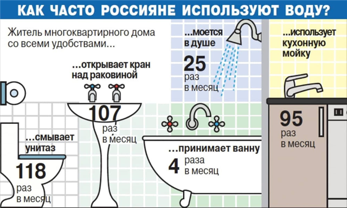 Норматив потребления воды на 1 человека без счетчика в Москве 2025 году