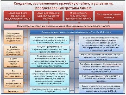 Обязанности врачей в отношении медицинской тайны