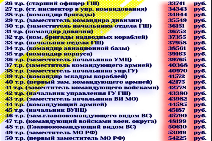 Общая информация о зарплате лейтенанта