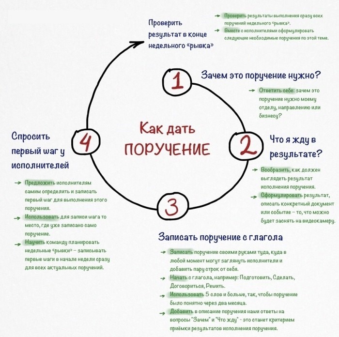 Значимость выполнения плана для успеха в работе