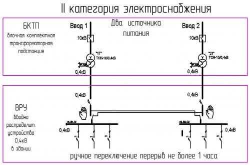 Определение и понятие второй категории надежности электроснабжения