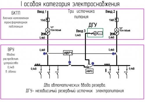 Какие объекты относятся к второй категории надежности электроснабжения