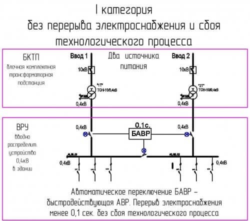 Технические требования для объектов второй категории надежности