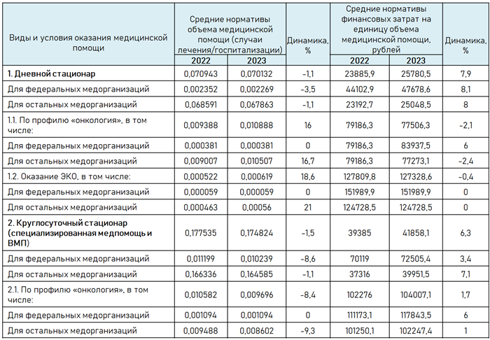 Осуществление цифровизации здравоохранения