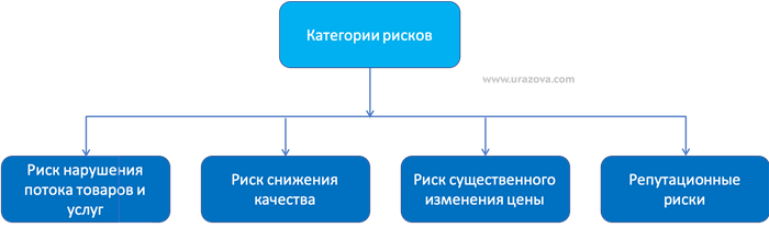 Почему необходимо иметь отказ от рисков товара