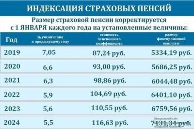 Размер пенсии при выходе на пенсию по болезни