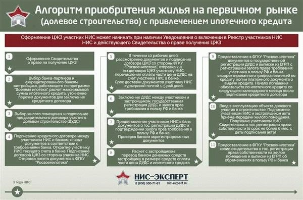 Как военнослужащие могут закрыть ипотеку