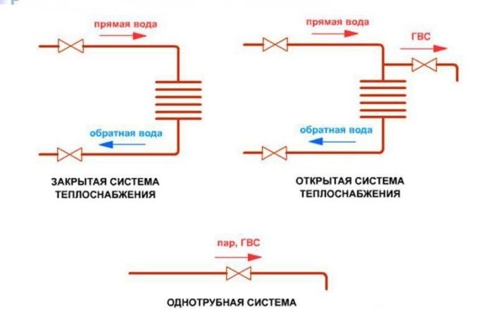 Что такое открытая схема отопления?