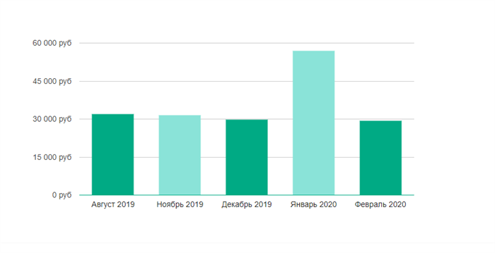 Факторы, влияющие на уровень заработной платы в клининге