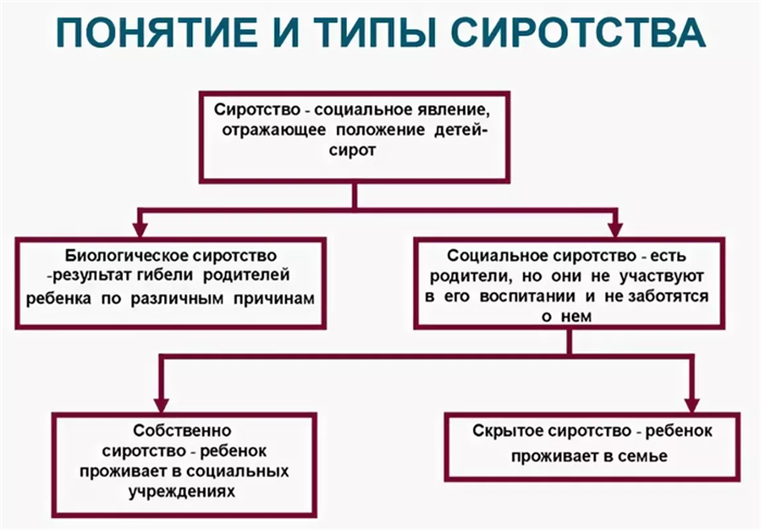 Справка об отсутствии родителей