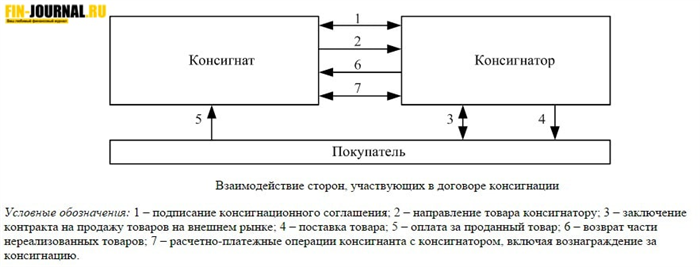 Консигнация: определение и принципы работы