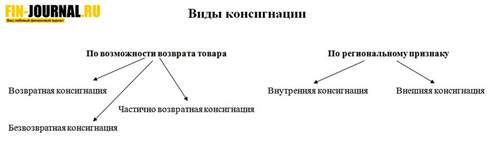 Что такое консигнация?