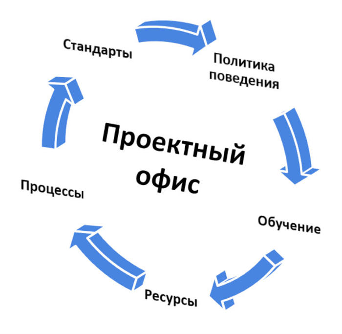 Функции технического офиса