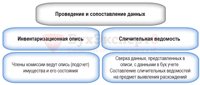 Задача проведения инвентаризации