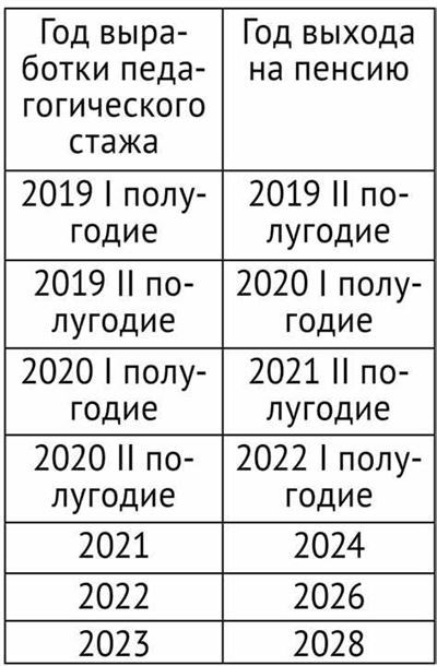 Размер пенсии по потере кормильца в Самарской области в 2024 году