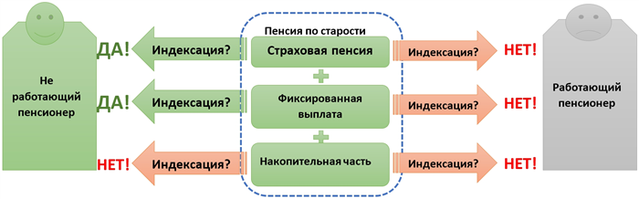 Формула расчета пенсии для работающих пенсионеров