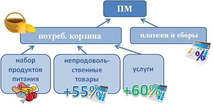 Продовольственная корзина 2024: состав в Омске