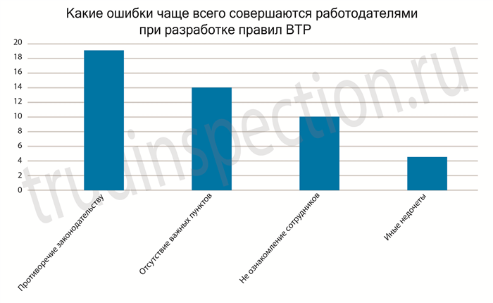 Примеры ПВТР организации или ИП