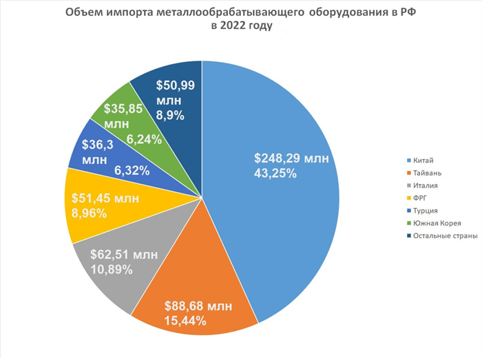 Обзор рынка станков в России