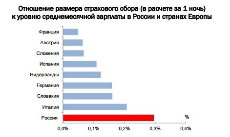 Величина курортного сбора в Евпатории в 2025 году