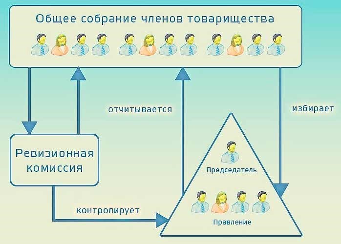 Как повысить эффективность работы нового председателя правления ТСЖ?