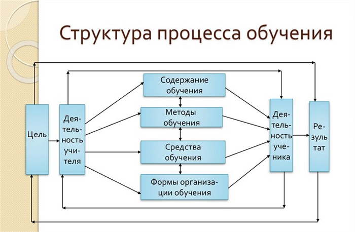 Компоненты образовательного процесса в первой половине дня, их состав и значение