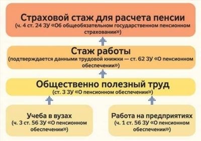 Определение пособий и пенсии