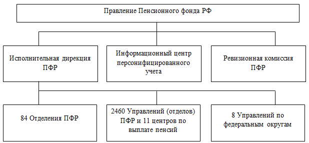 Руководство Пенсионного фонда России (ПФР)