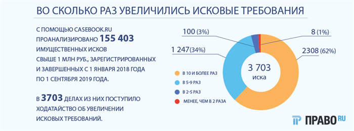 Как избежать доплаты госпошлин при увеличении исковых требований в 2025 году