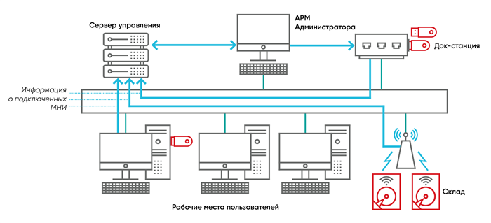 Как корректно описать нахождение технических средств в чужой контролируемой зоне