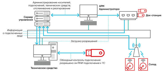 Выбор правильных терминов при описании технических средств