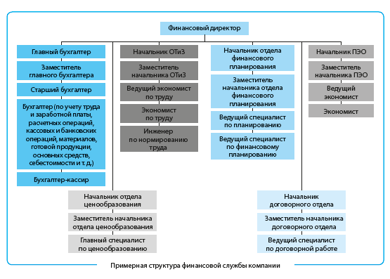 Требования к должности заместителя главного бухгалтера